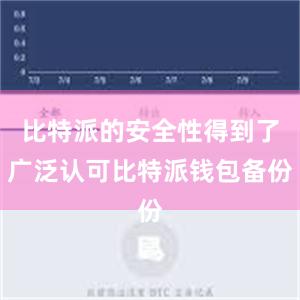 比特派的安全性得到了广泛认可比特派钱包备份